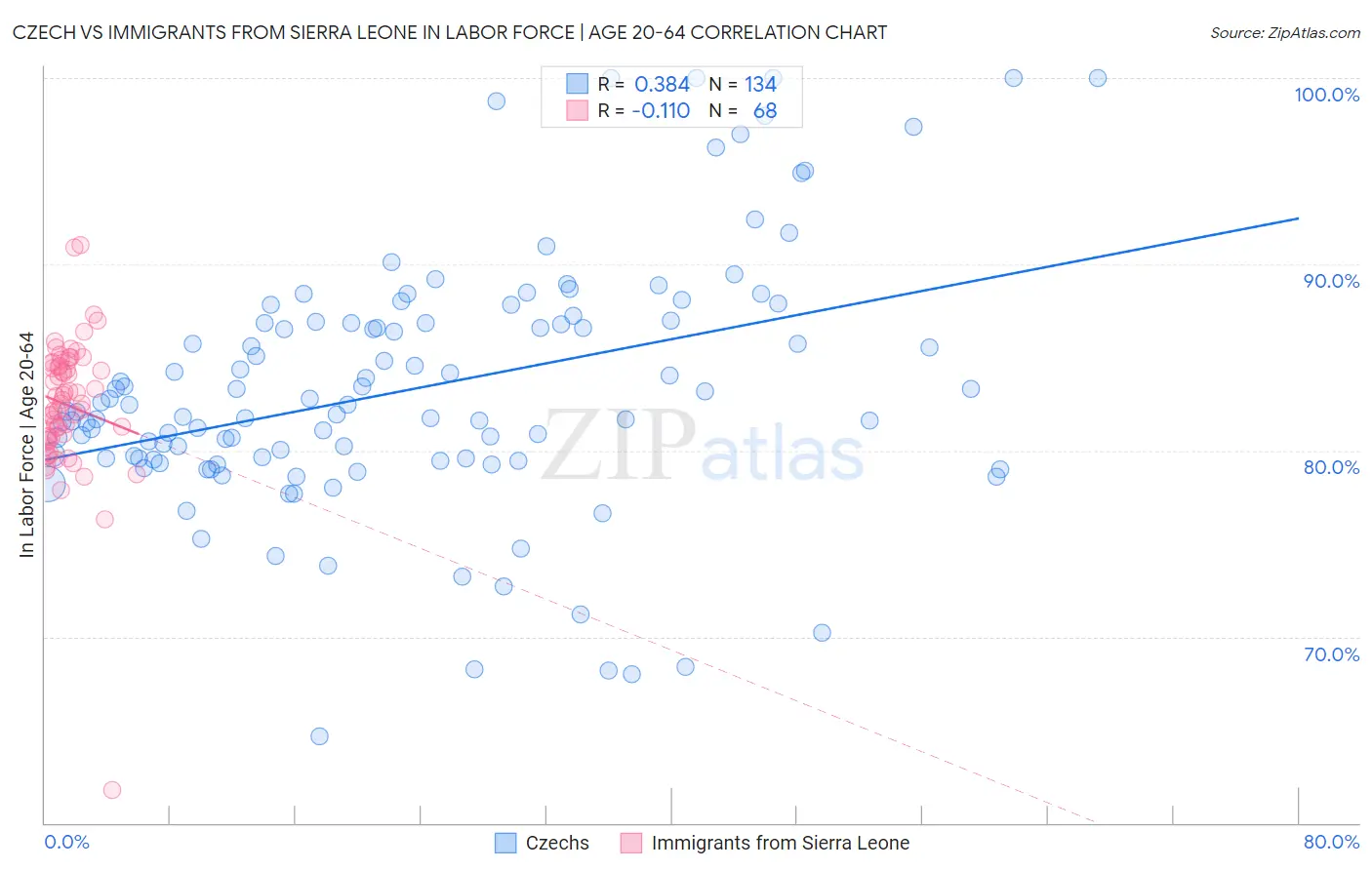 Czech vs Immigrants from Sierra Leone In Labor Force | Age 20-64