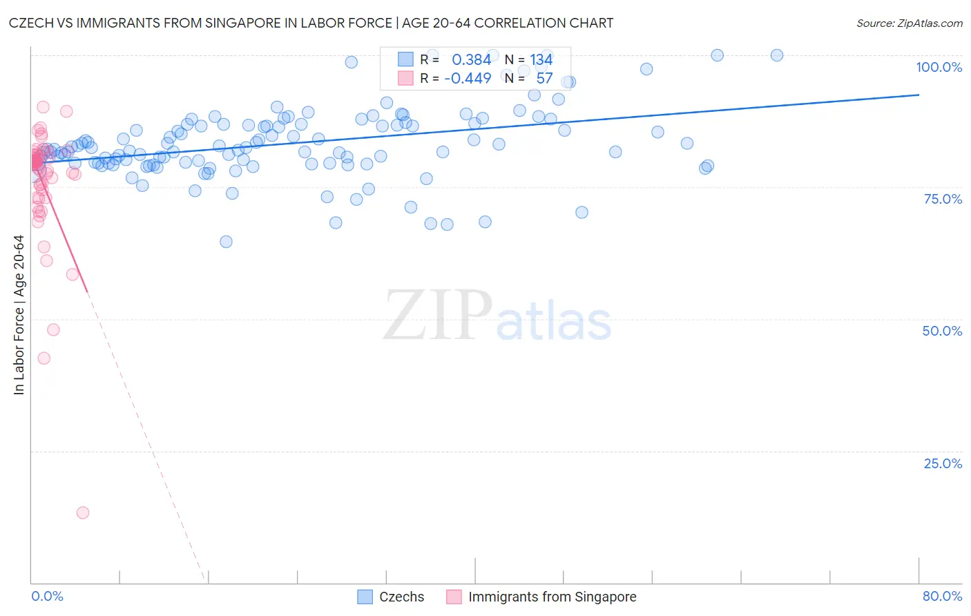 Czech vs Immigrants from Singapore In Labor Force | Age 20-64