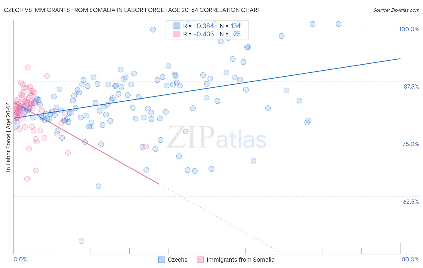 Czech vs Immigrants from Somalia In Labor Force | Age 20-64