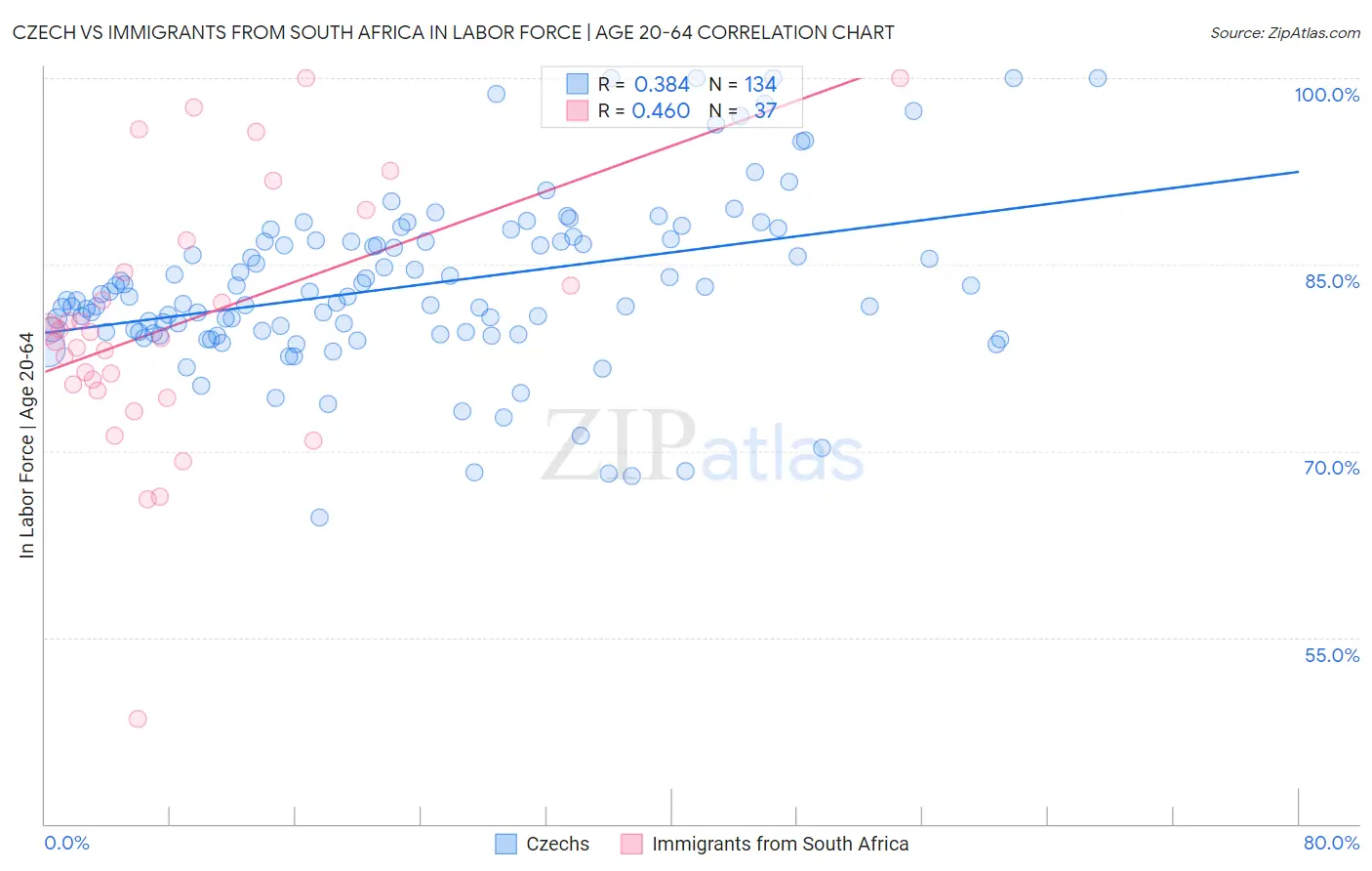 Czech vs Immigrants from South Africa In Labor Force | Age 20-64