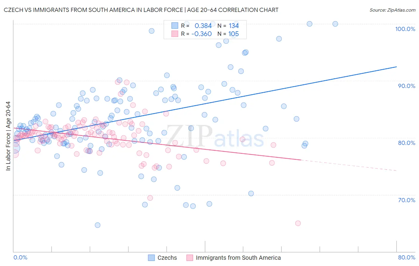 Czech vs Immigrants from South America In Labor Force | Age 20-64