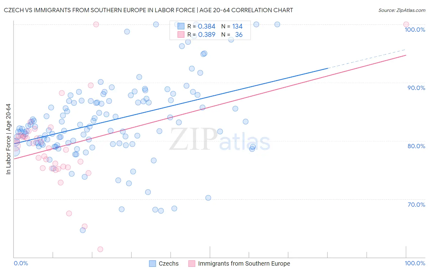 Czech vs Immigrants from Southern Europe In Labor Force | Age 20-64