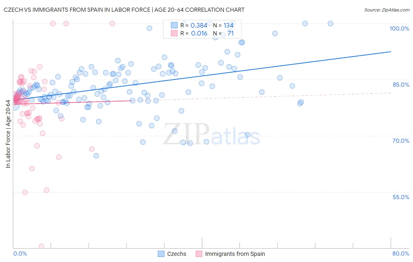 Czech vs Immigrants from Spain In Labor Force | Age 20-64