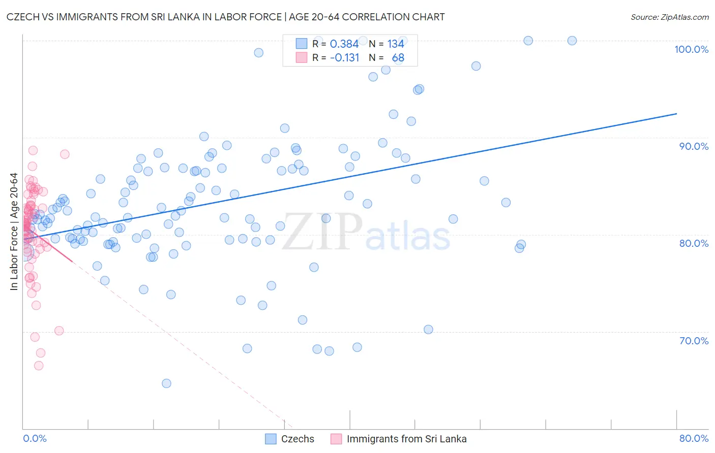 Czech vs Immigrants from Sri Lanka In Labor Force | Age 20-64