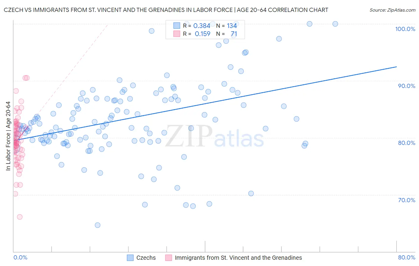 Czech vs Immigrants from St. Vincent and the Grenadines In Labor Force | Age 20-64