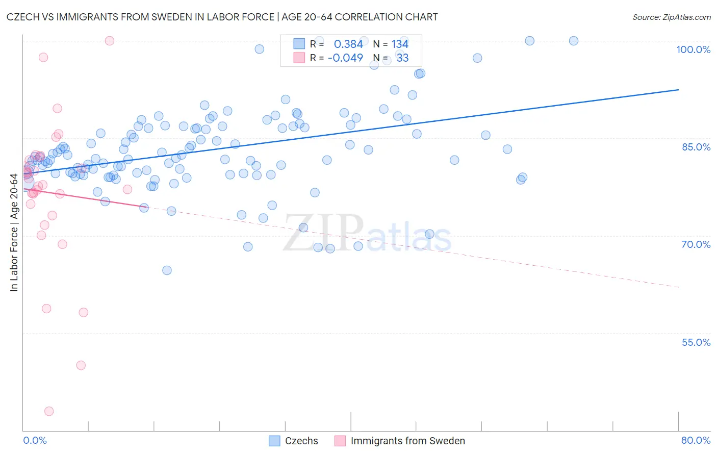Czech vs Immigrants from Sweden In Labor Force | Age 20-64