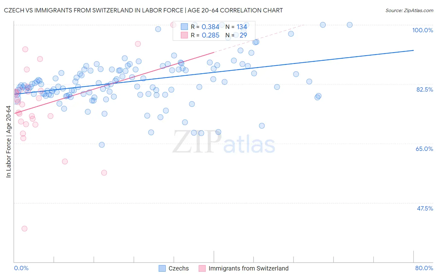 Czech vs Immigrants from Switzerland In Labor Force | Age 20-64