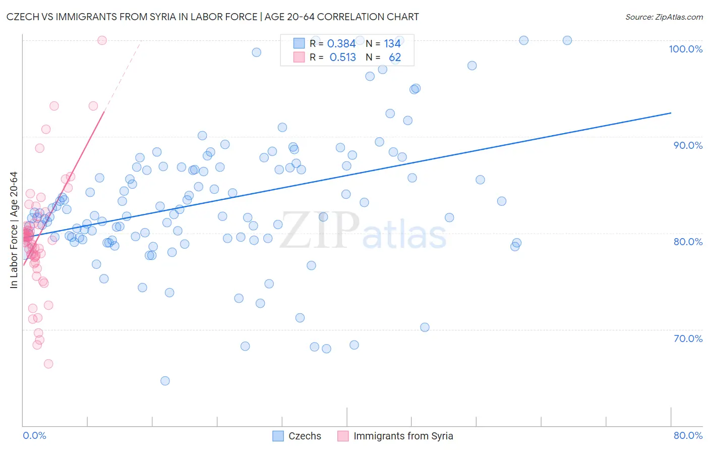 Czech vs Immigrants from Syria In Labor Force | Age 20-64