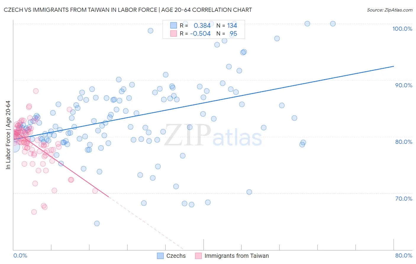 Czech vs Immigrants from Taiwan In Labor Force | Age 20-64