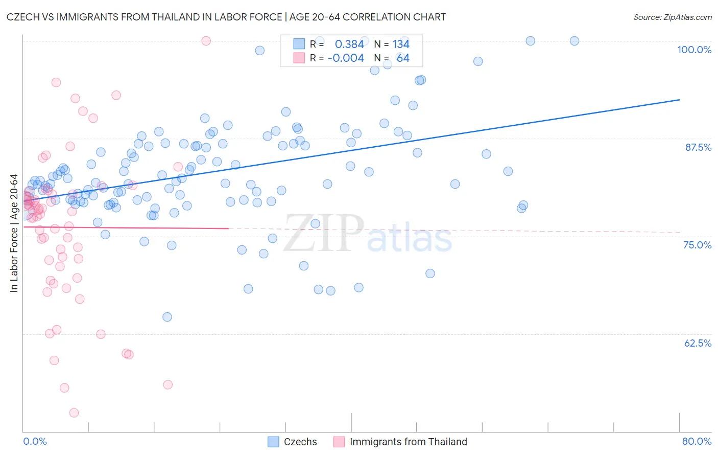 Czech vs Immigrants from Thailand In Labor Force | Age 20-64