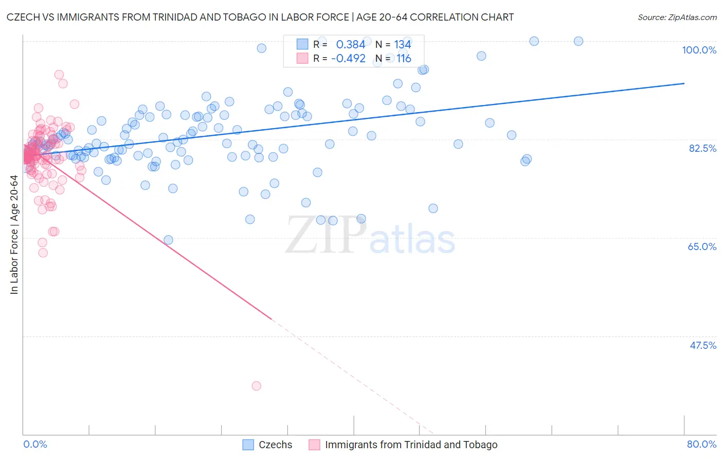Czech vs Immigrants from Trinidad and Tobago In Labor Force | Age 20-64