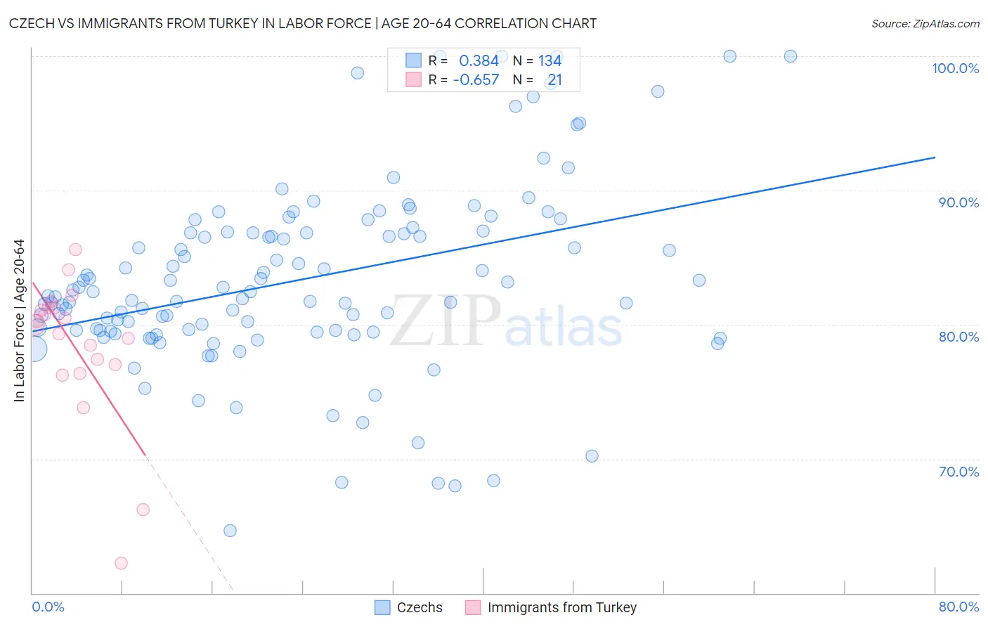 Czech vs Immigrants from Turkey In Labor Force | Age 20-64