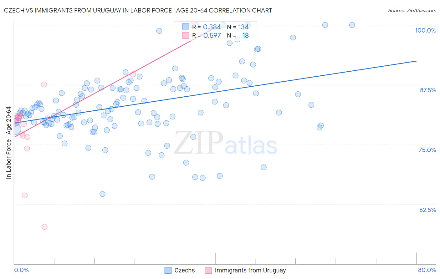 Czech vs Immigrants from Uruguay In Labor Force | Age 20-64