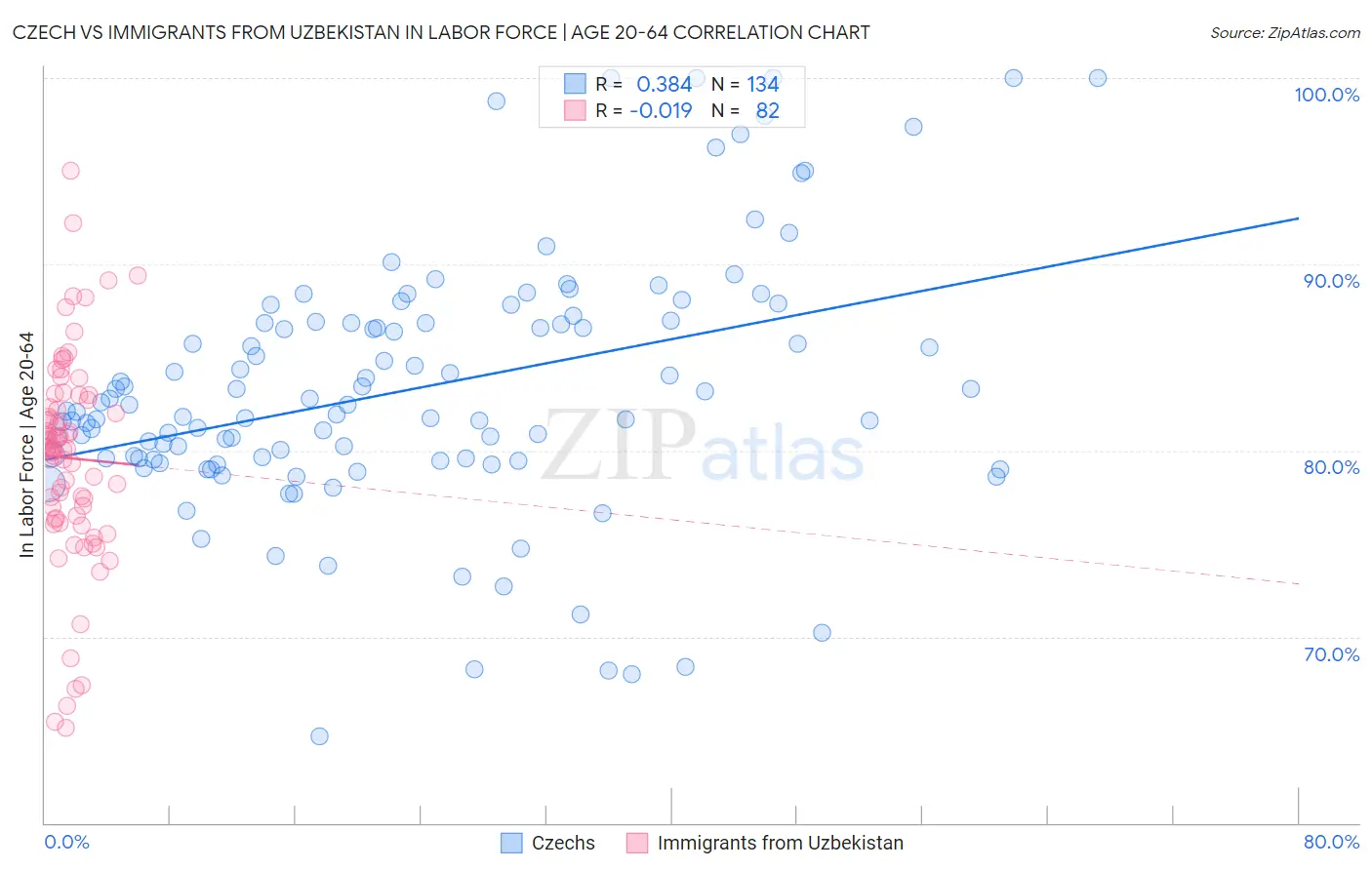 Czech vs Immigrants from Uzbekistan In Labor Force | Age 20-64