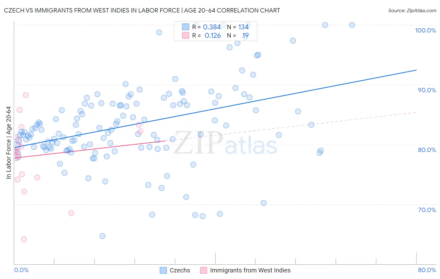 Czech vs Immigrants from West Indies In Labor Force | Age 20-64