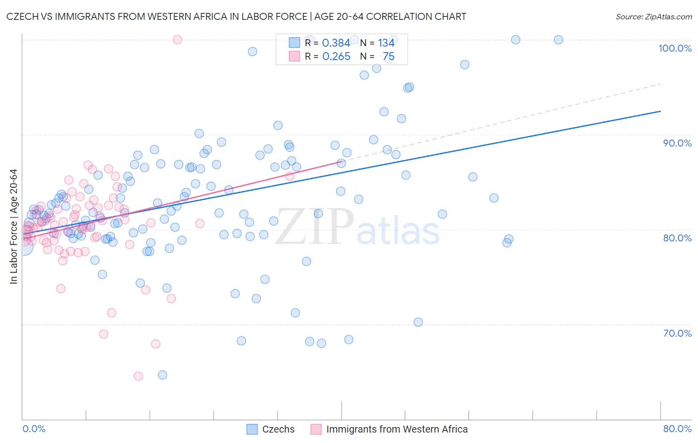 Czech vs Immigrants from Western Africa In Labor Force | Age 20-64
