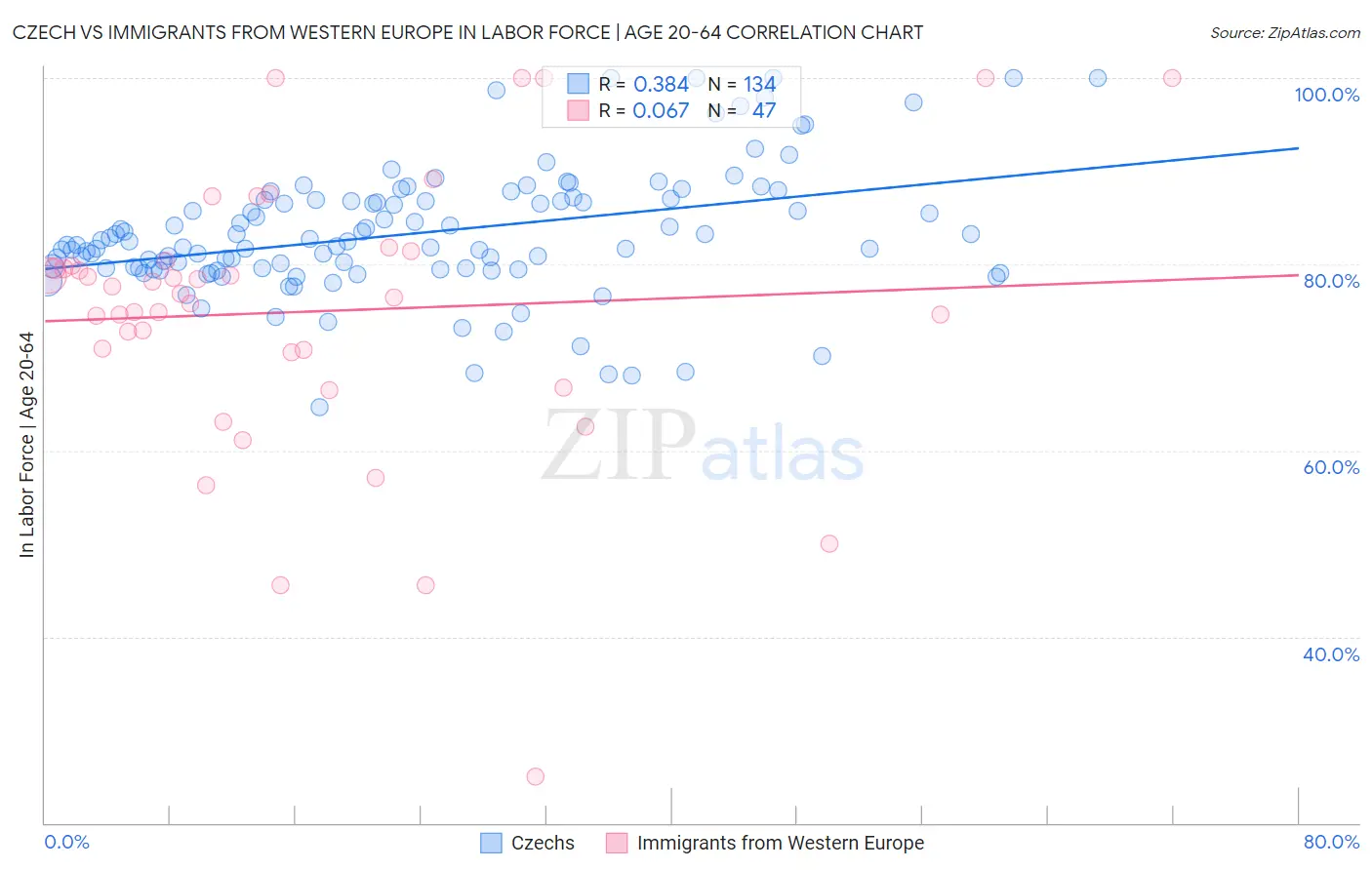 Czech vs Immigrants from Western Europe In Labor Force | Age 20-64