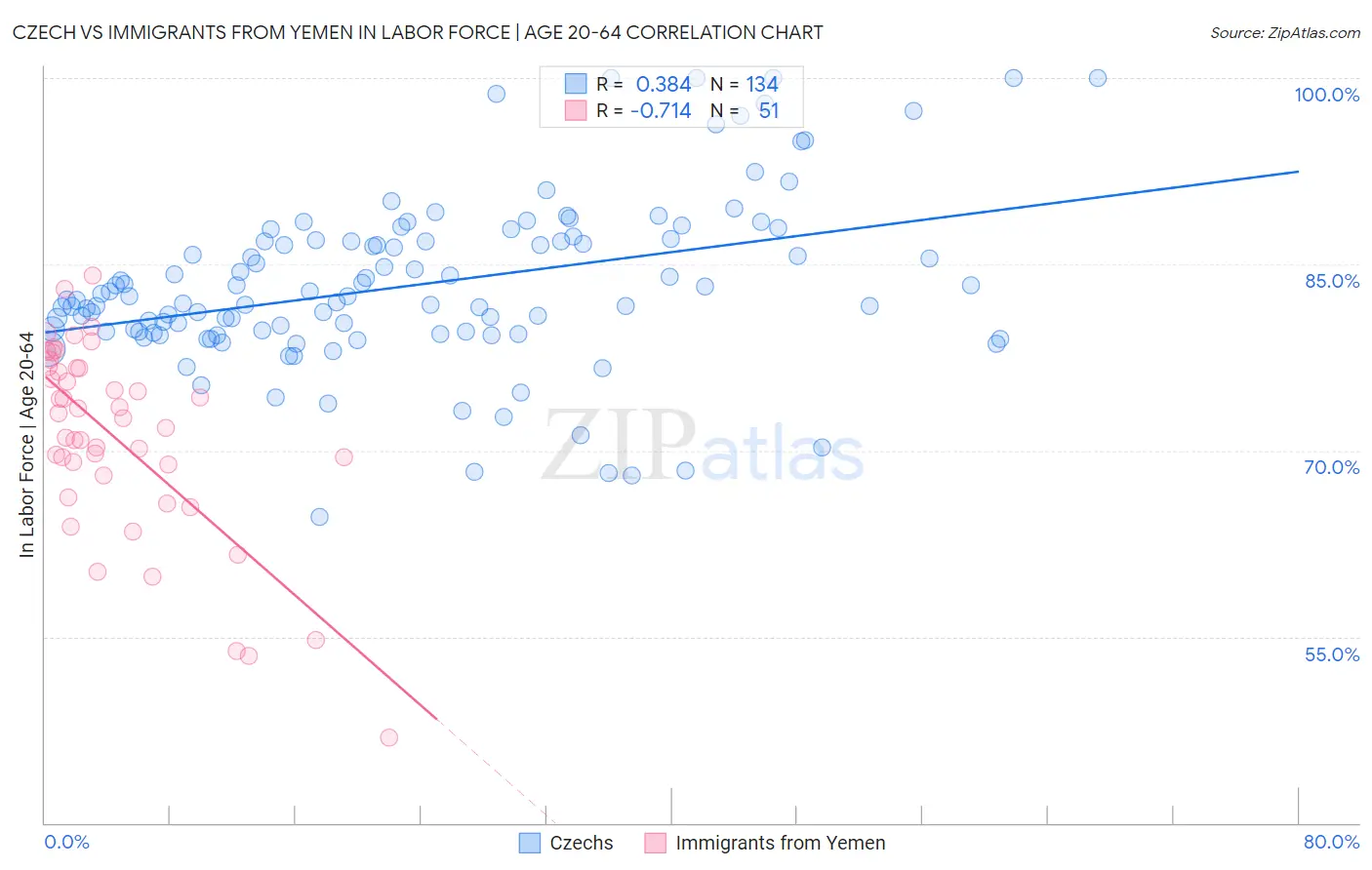 Czech vs Immigrants from Yemen In Labor Force | Age 20-64
