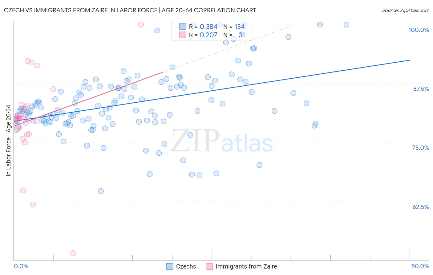 Czech vs Immigrants from Zaire In Labor Force | Age 20-64