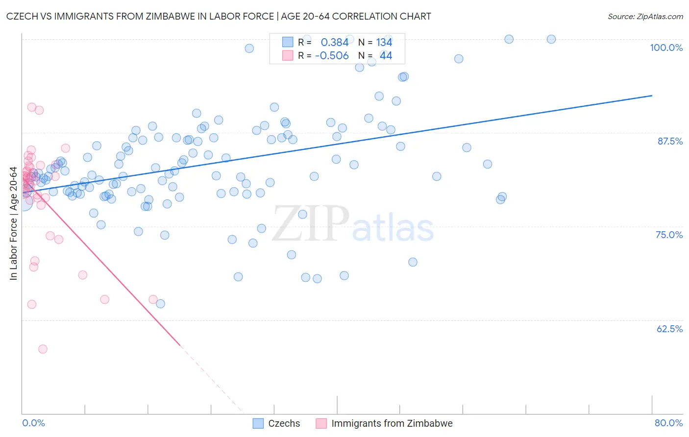 Czech vs Immigrants from Zimbabwe In Labor Force | Age 20-64
