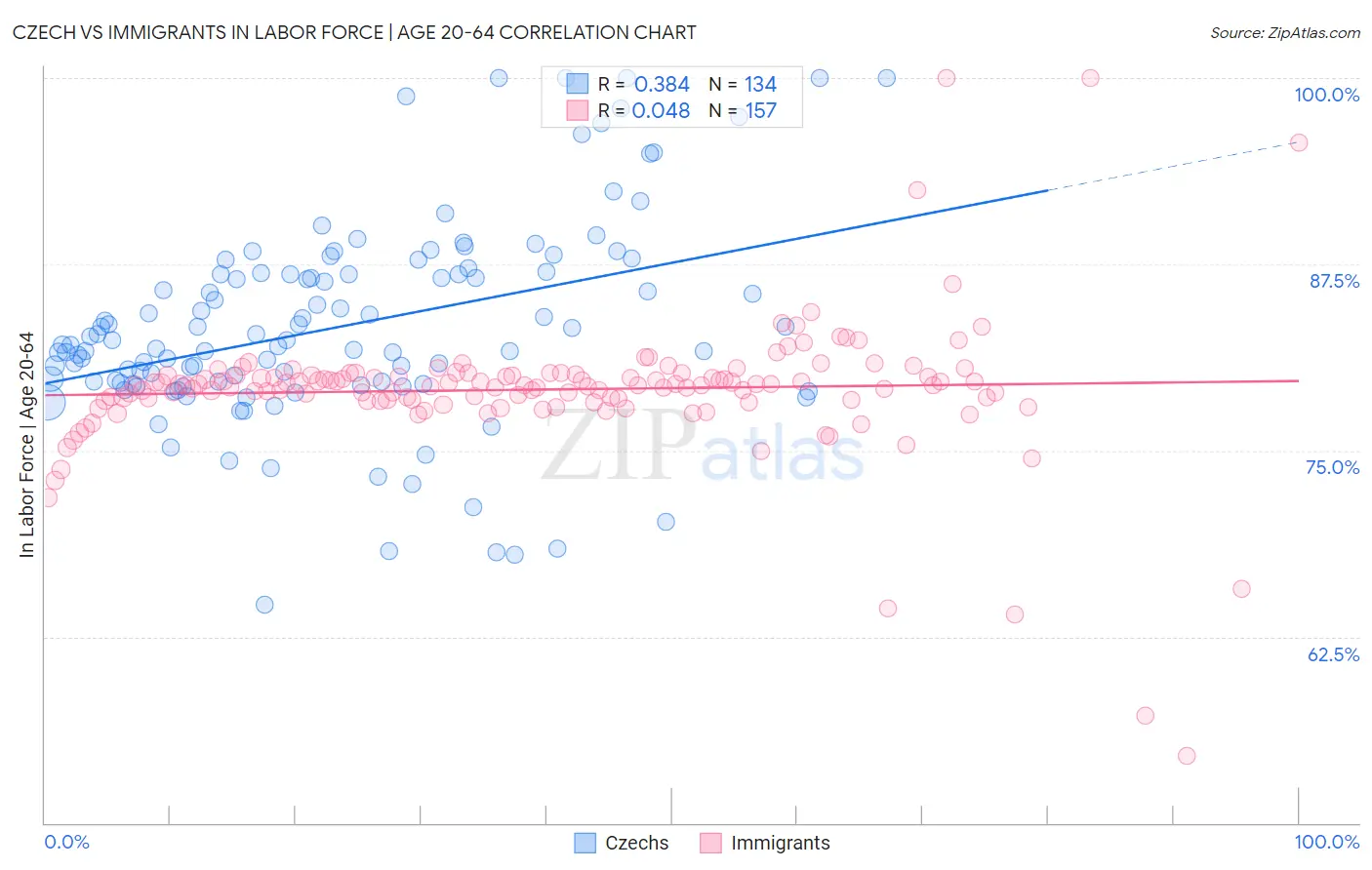 Czech vs Immigrants In Labor Force | Age 20-64