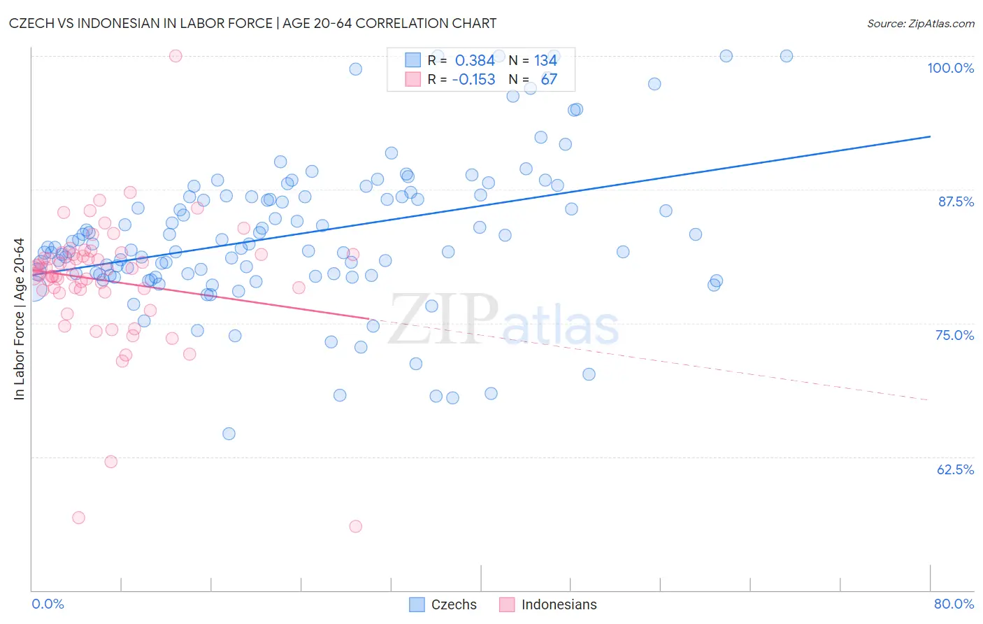 Czech vs Indonesian In Labor Force | Age 20-64
