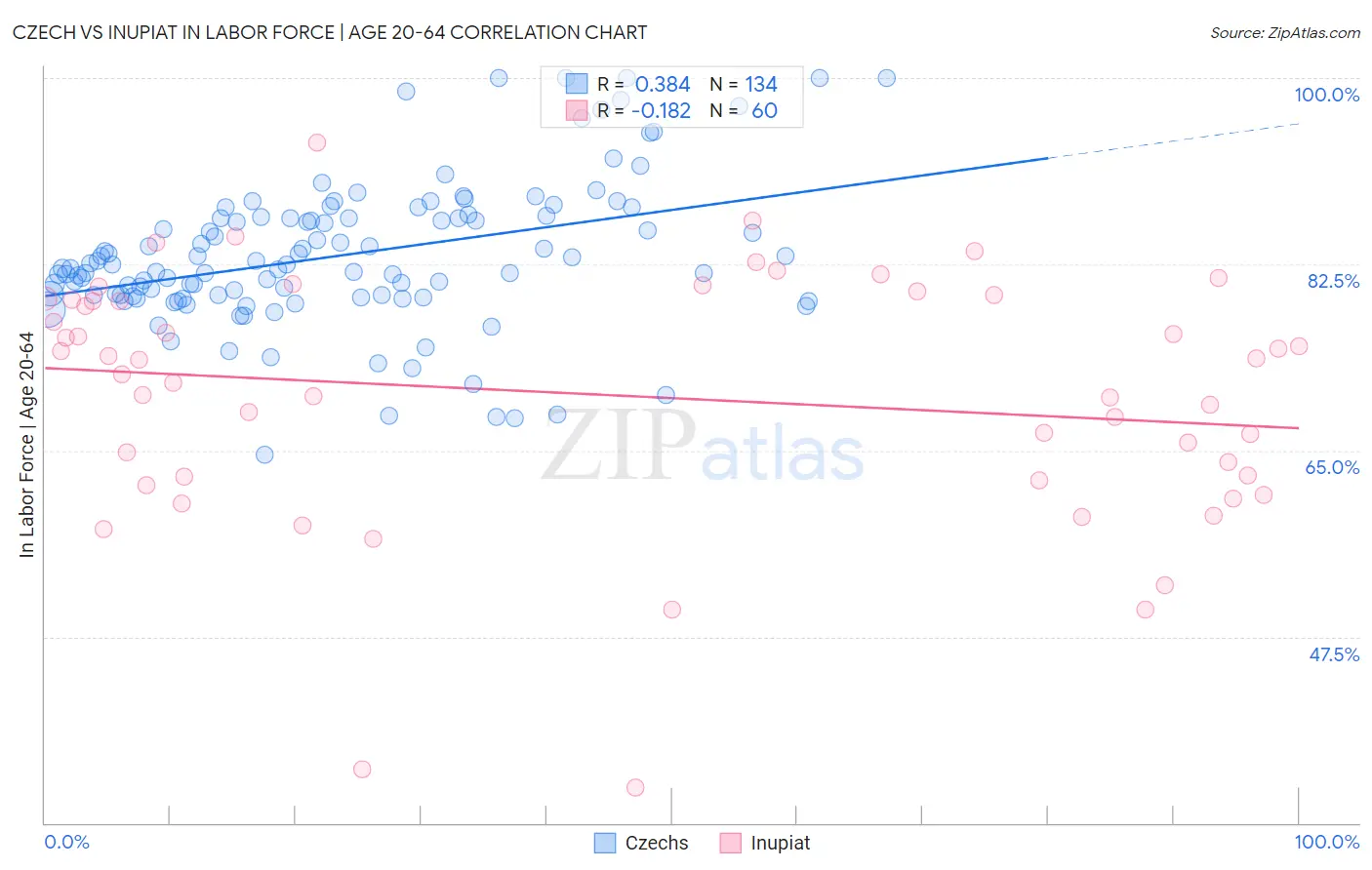 Czech vs Inupiat In Labor Force | Age 20-64