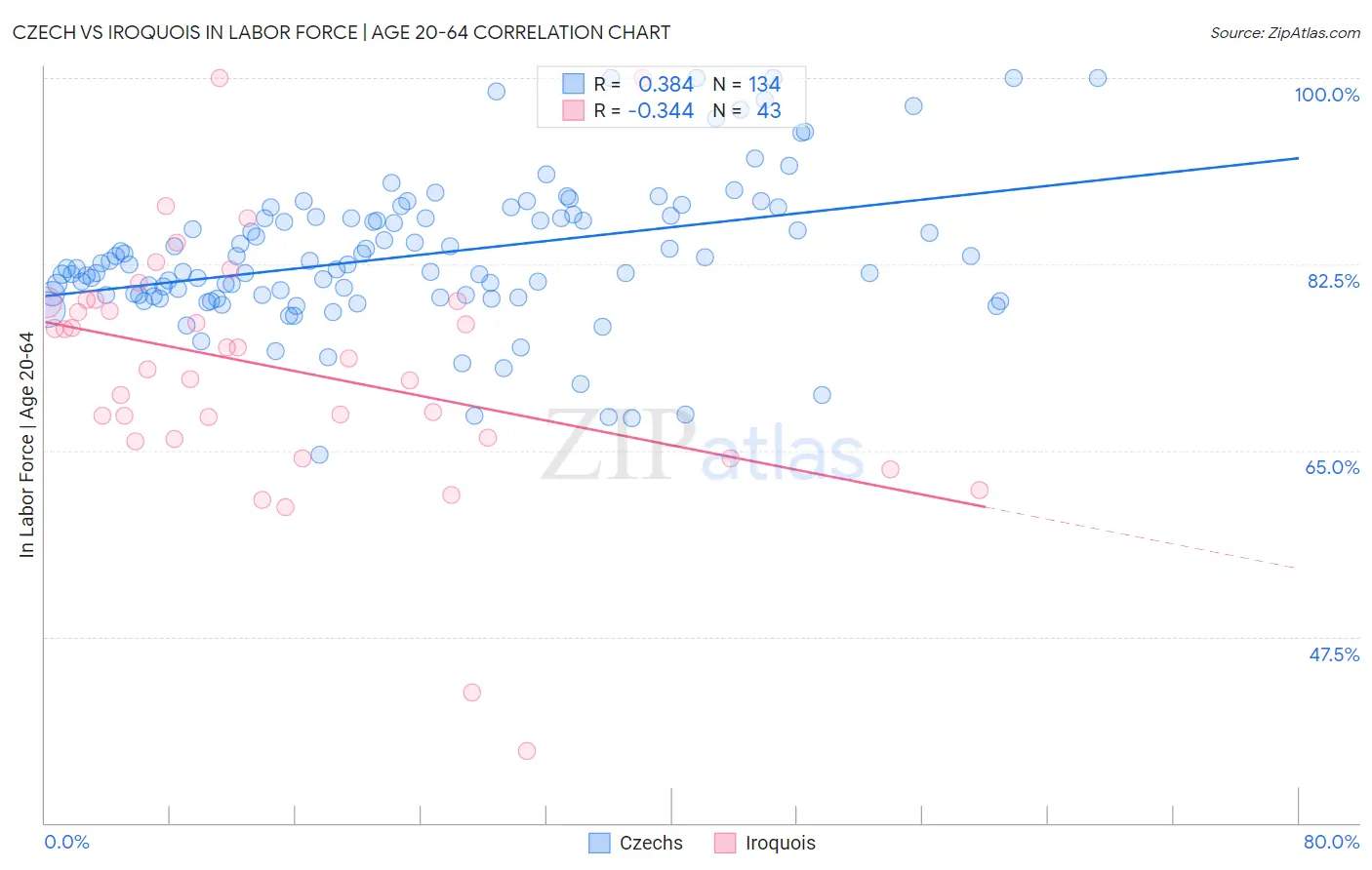 Czech vs Iroquois In Labor Force | Age 20-64