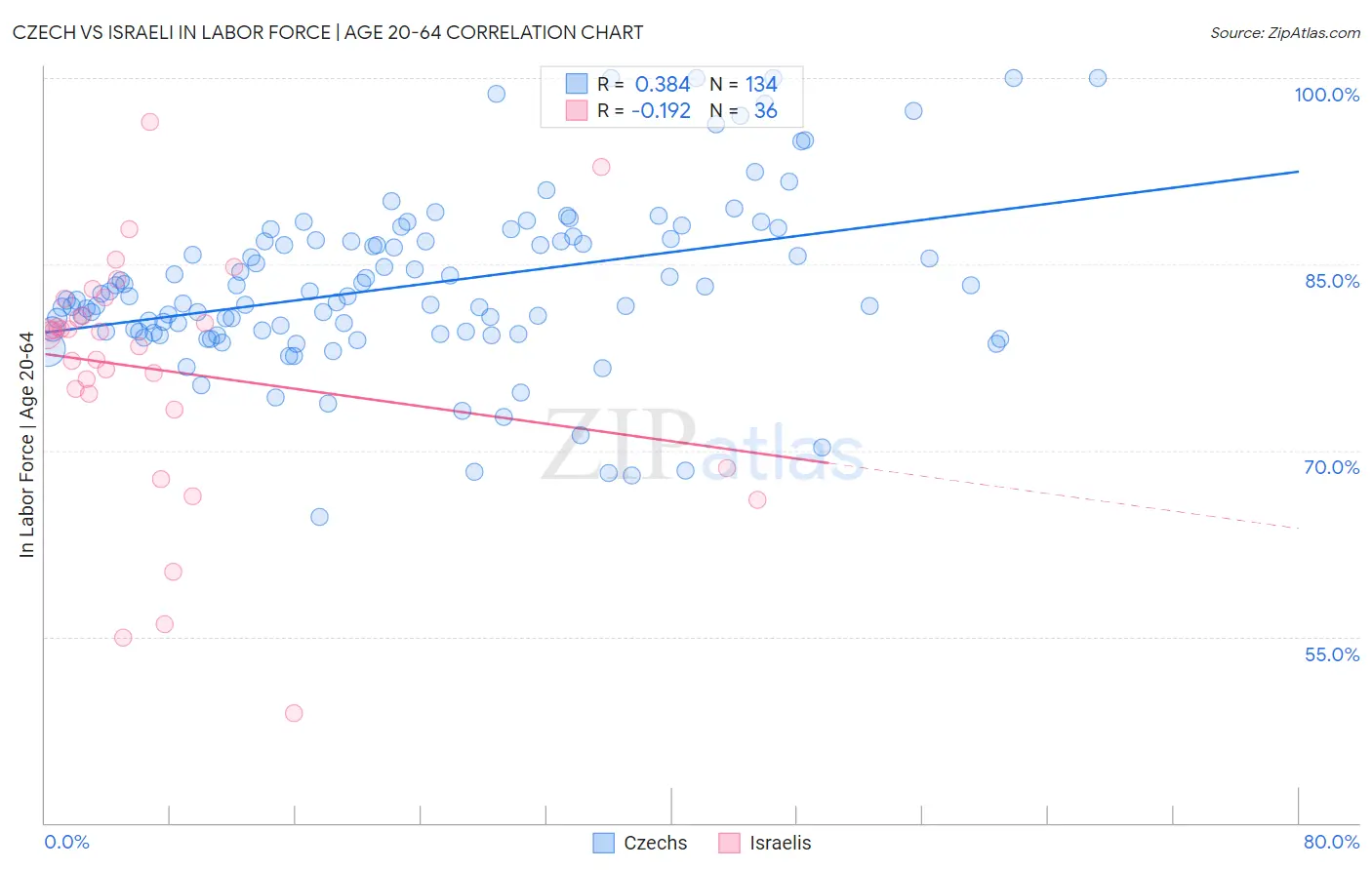 Czech vs Israeli In Labor Force | Age 20-64