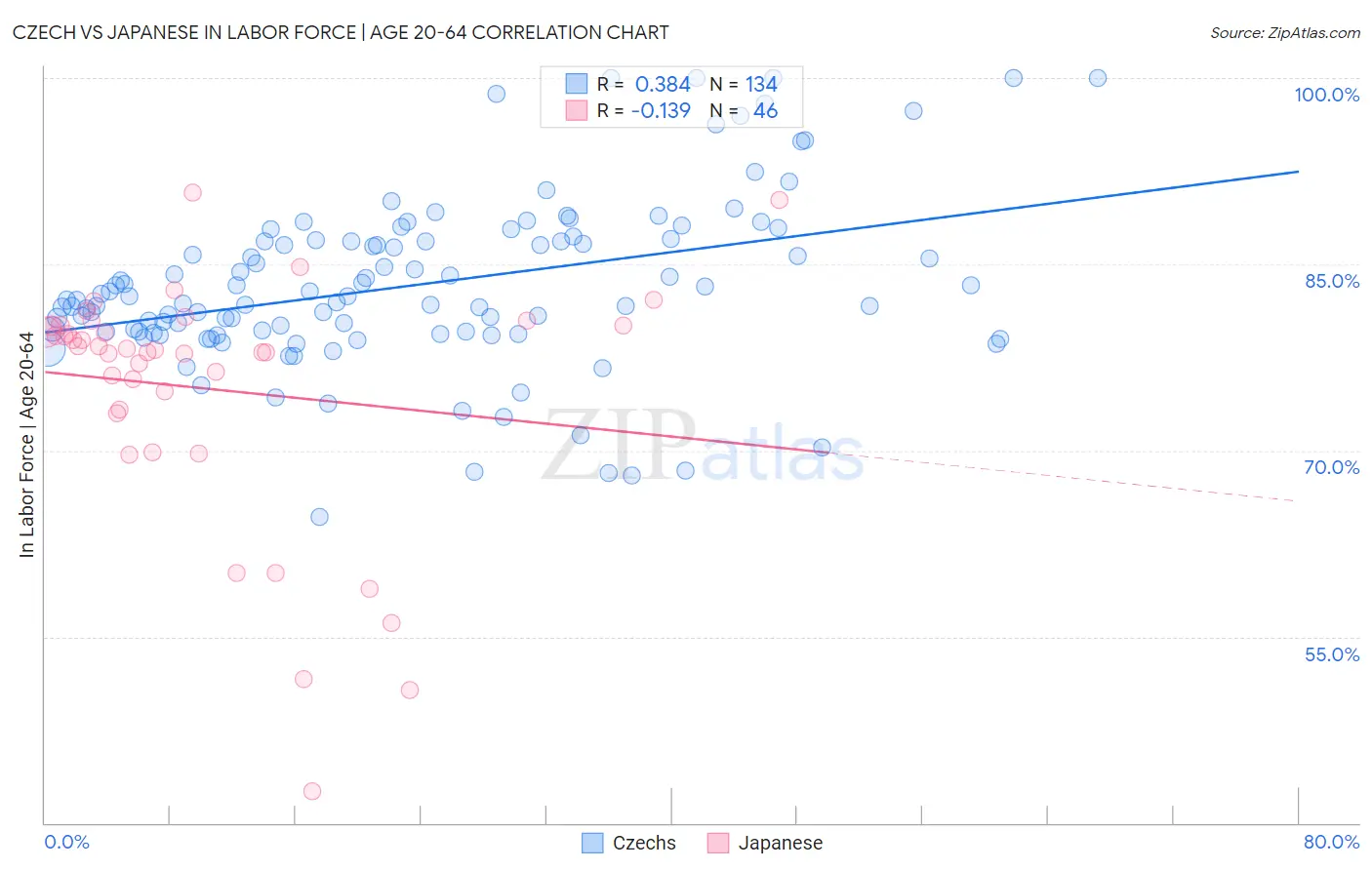Czech vs Japanese In Labor Force | Age 20-64