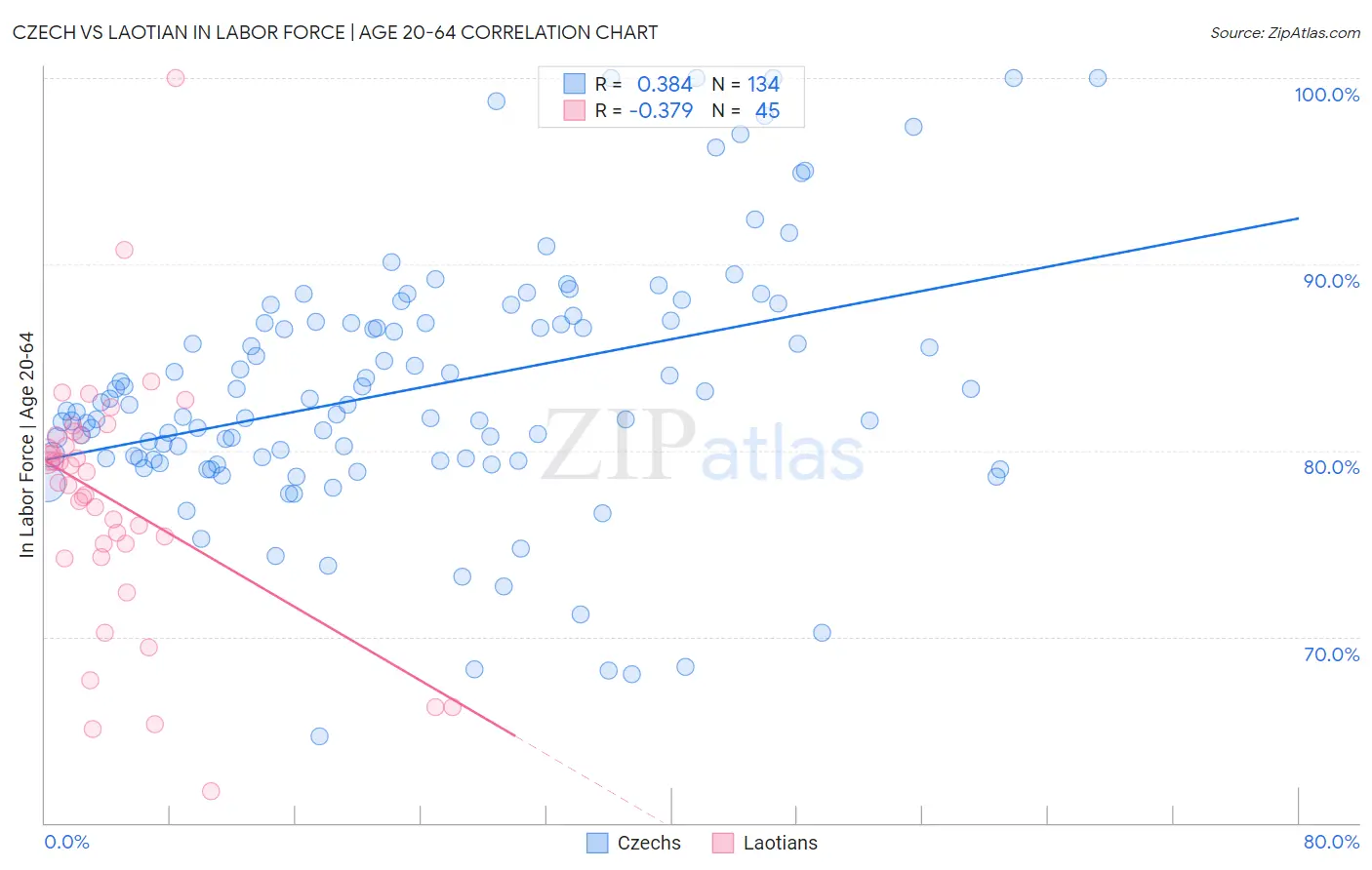 Czech vs Laotian In Labor Force | Age 20-64