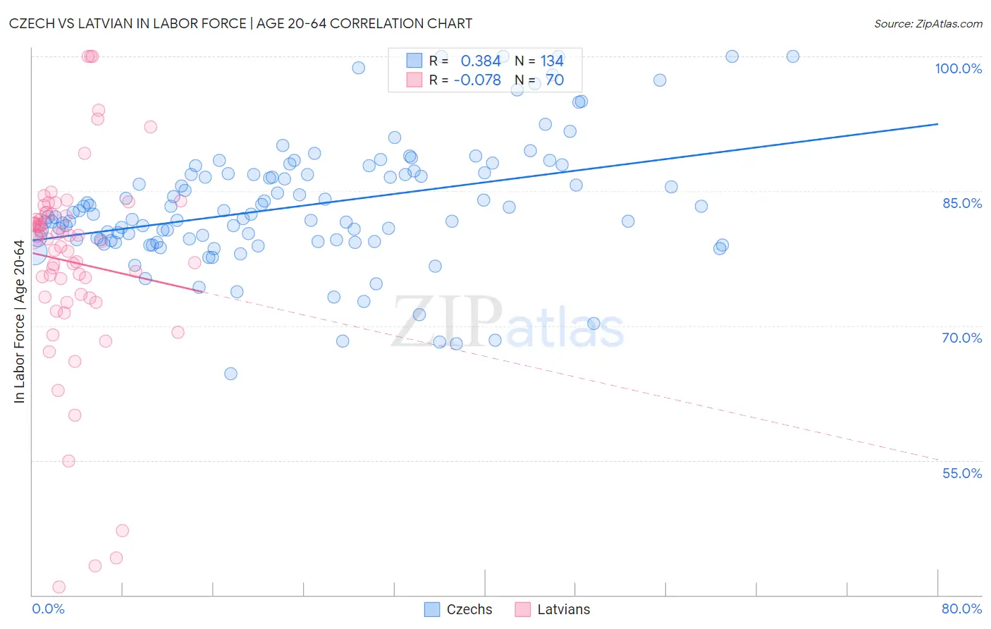 Czech vs Latvian In Labor Force | Age 20-64