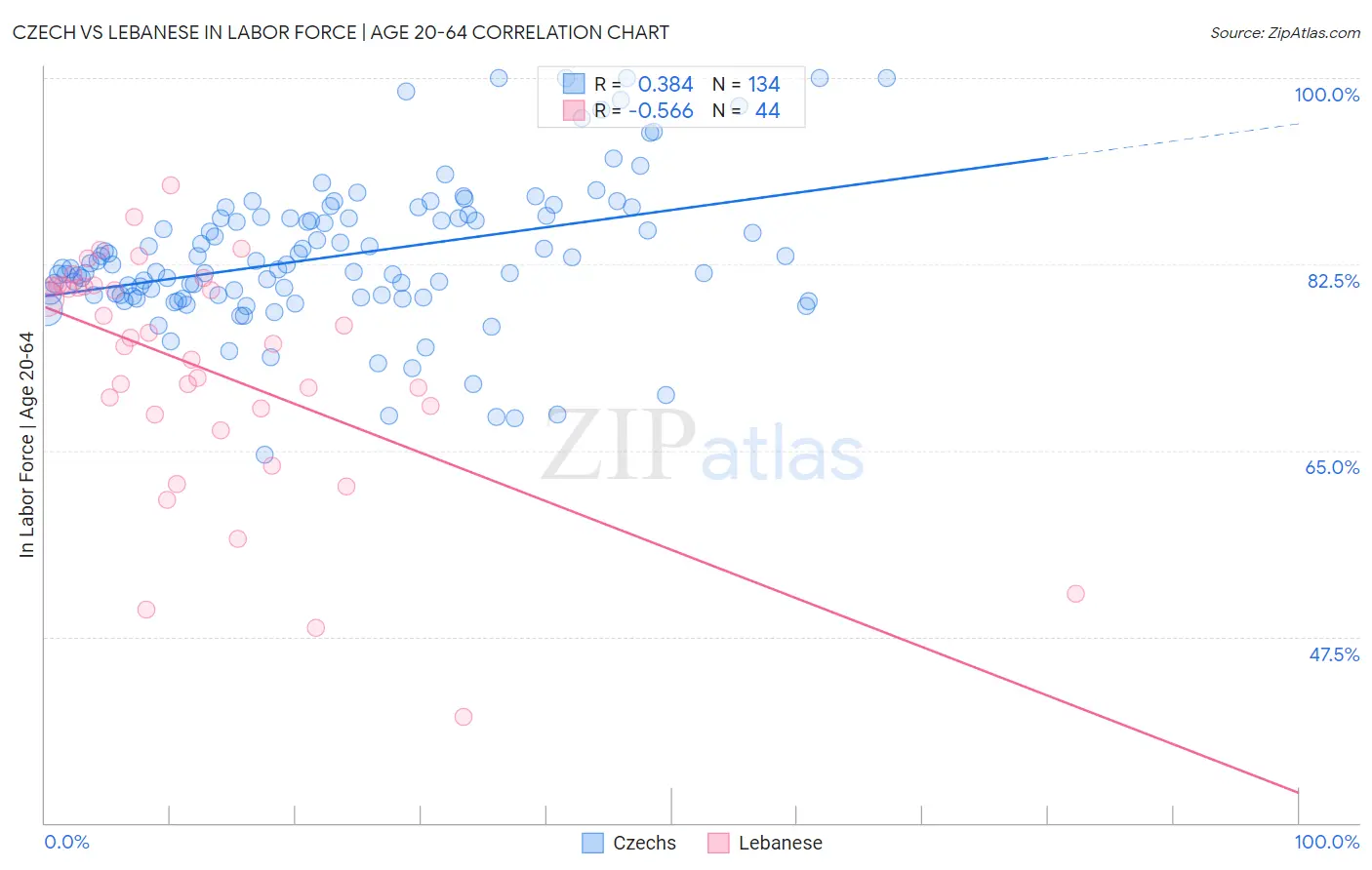 Czech vs Lebanese In Labor Force | Age 20-64