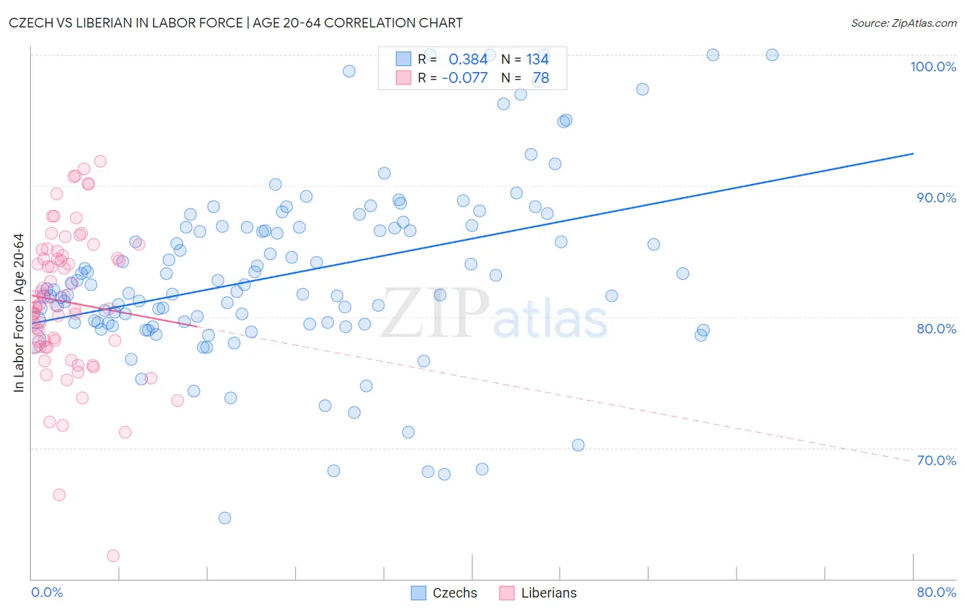 Czech vs Liberian In Labor Force | Age 20-64