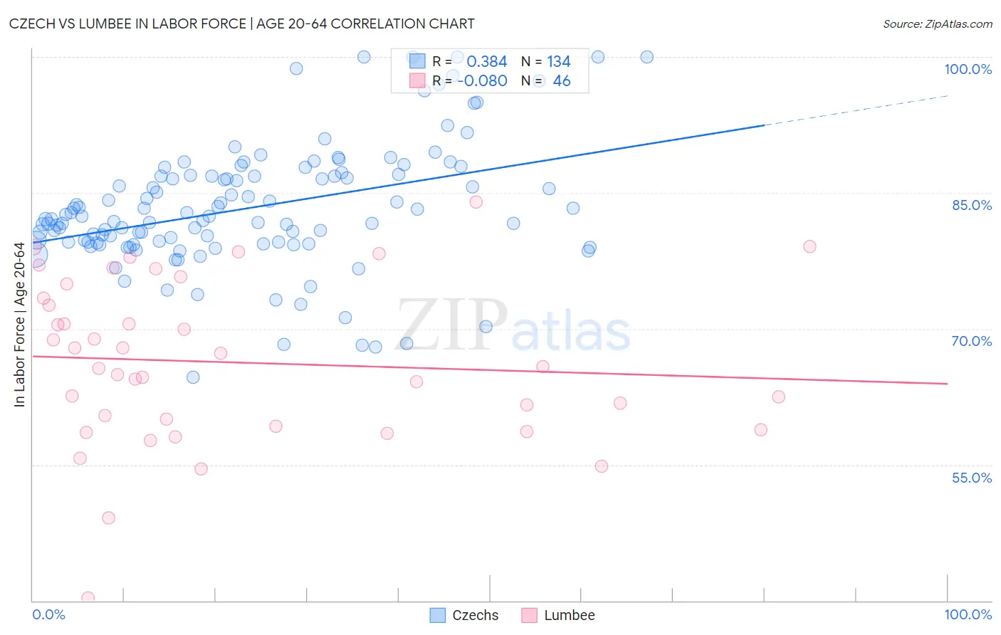 Czech vs Lumbee In Labor Force | Age 20-64