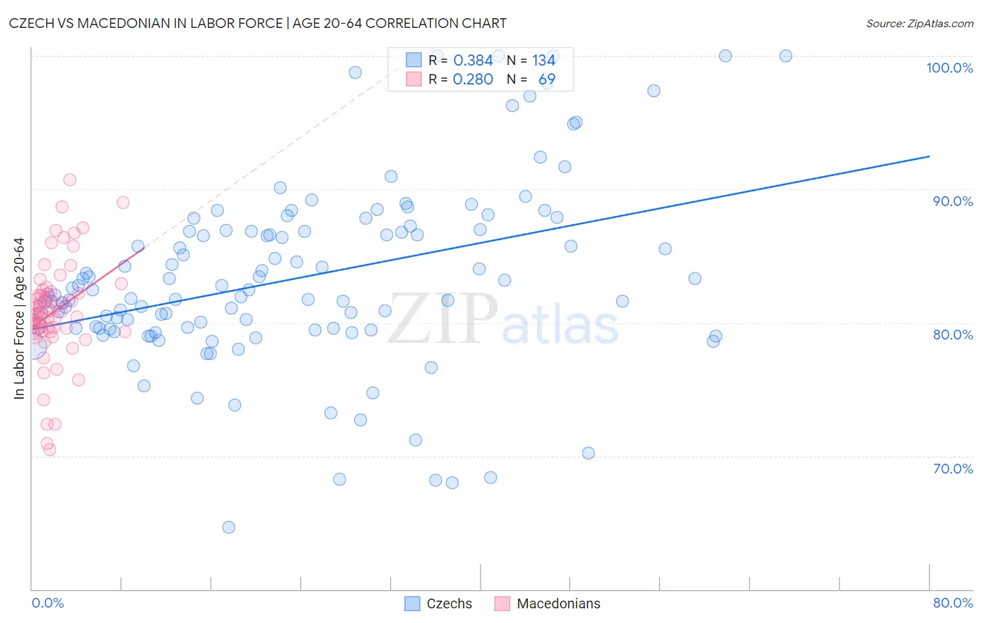 Czech vs Macedonian In Labor Force | Age 20-64
