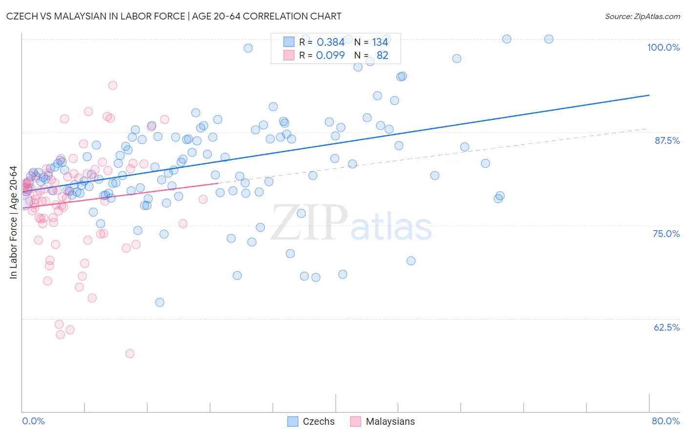 Czech vs Malaysian In Labor Force | Age 20-64