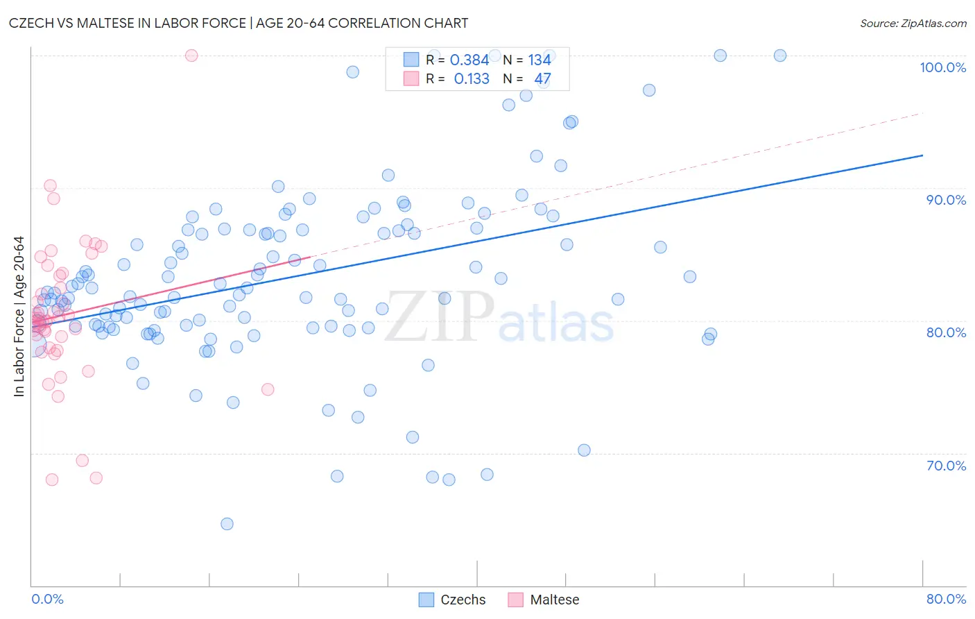 Czech vs Maltese In Labor Force | Age 20-64