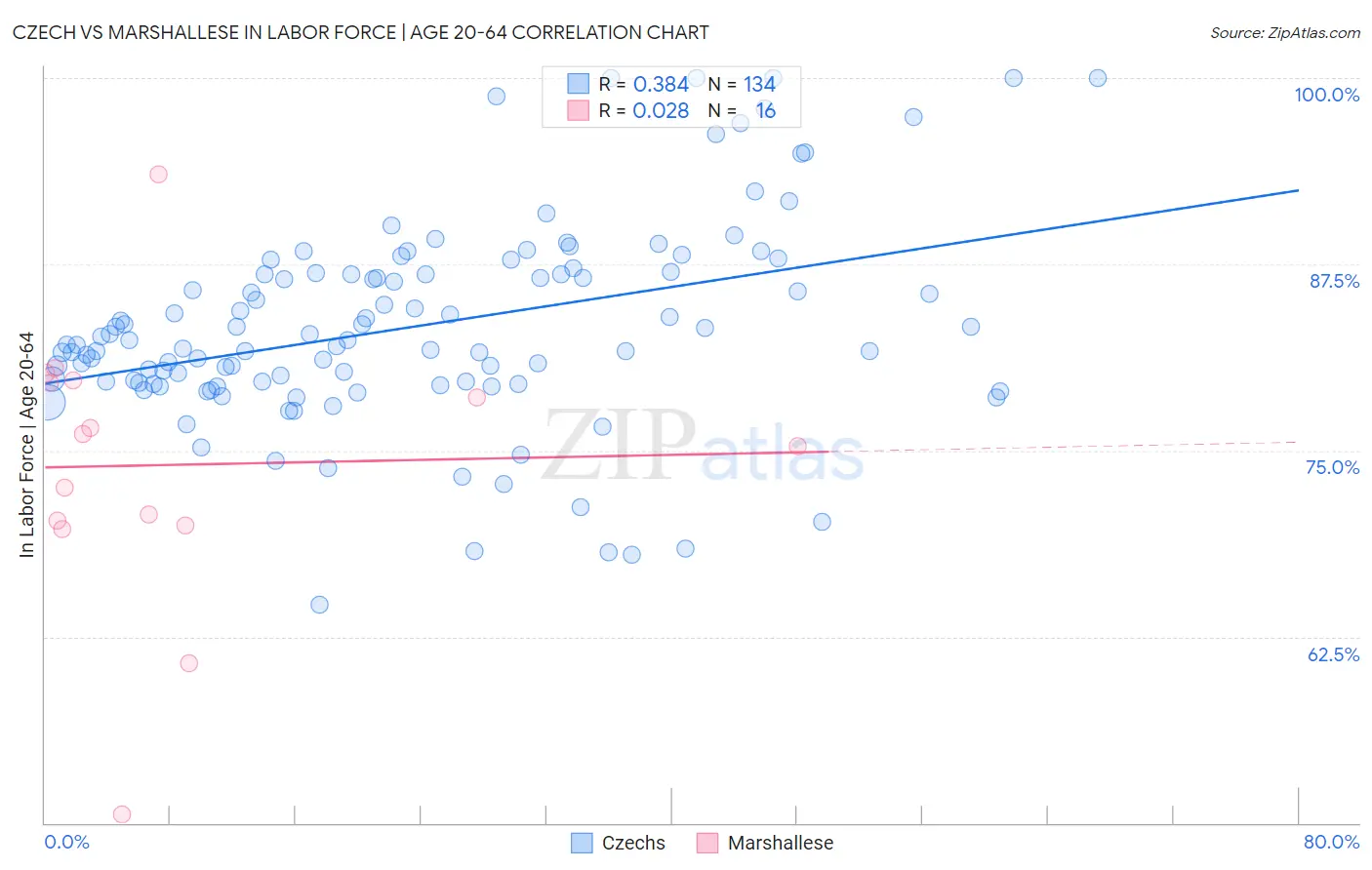 Czech vs Marshallese In Labor Force | Age 20-64