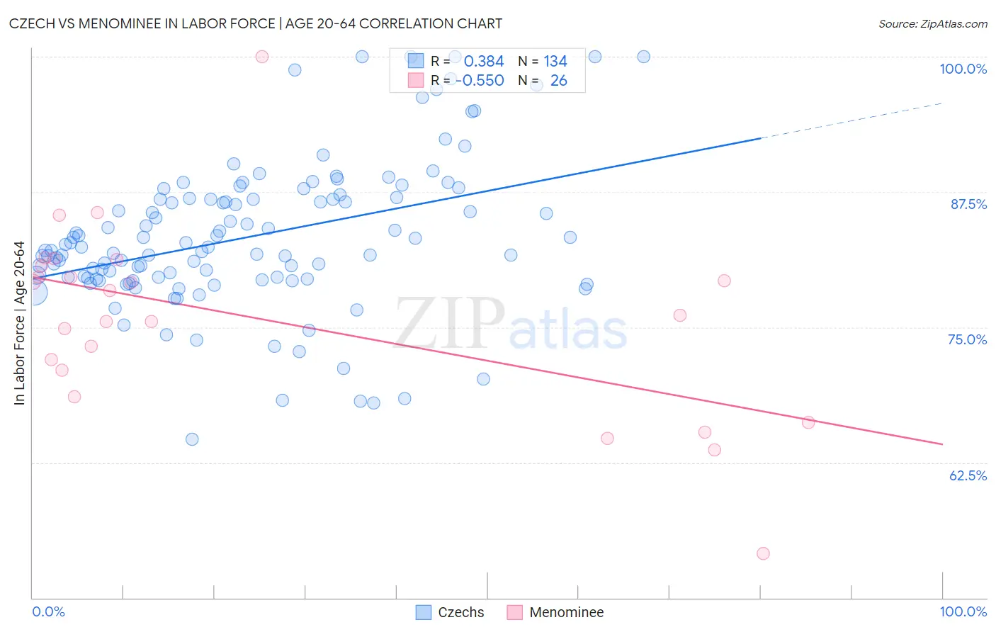 Czech vs Menominee In Labor Force | Age 20-64