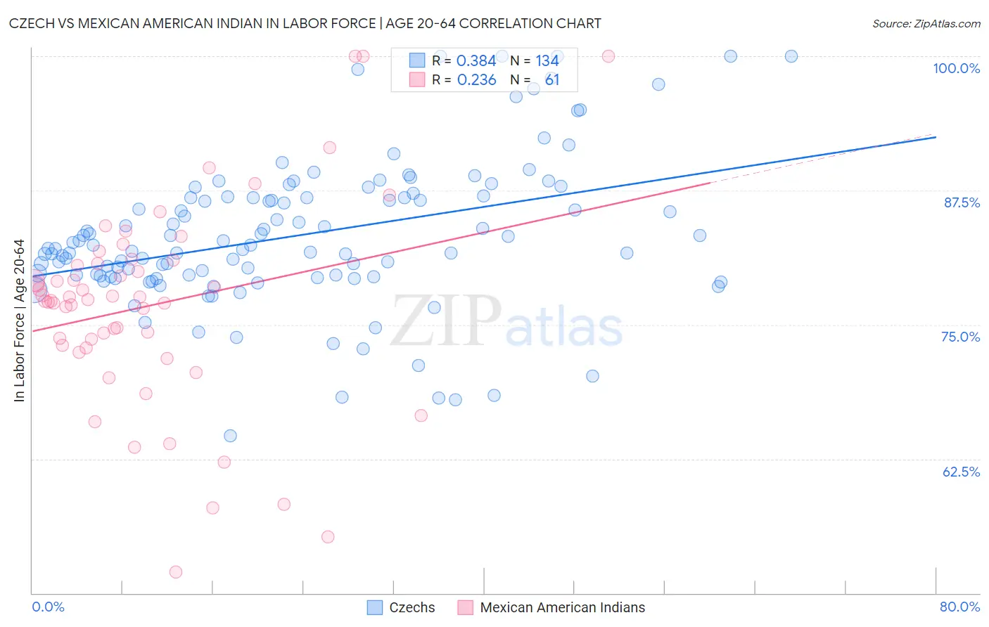 Czech vs Mexican American Indian In Labor Force | Age 20-64