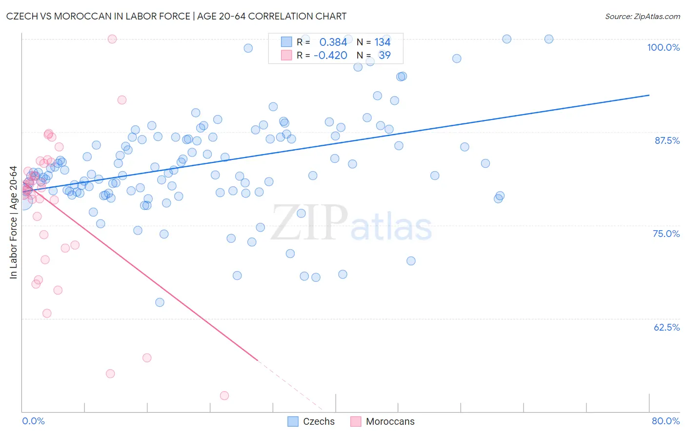 Czech vs Moroccan In Labor Force | Age 20-64