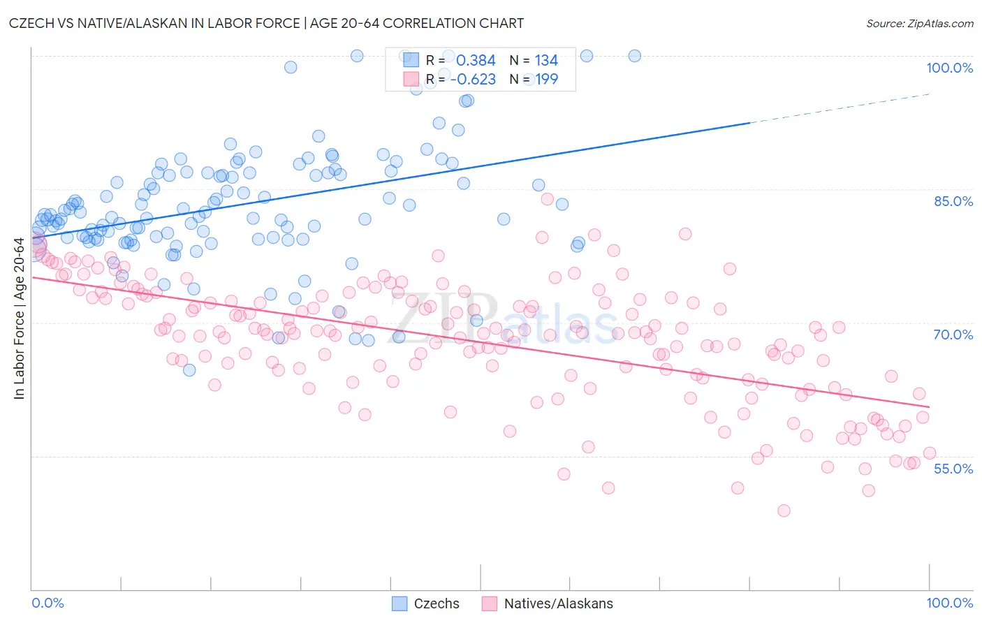 Czech vs Native/Alaskan In Labor Force | Age 20-64