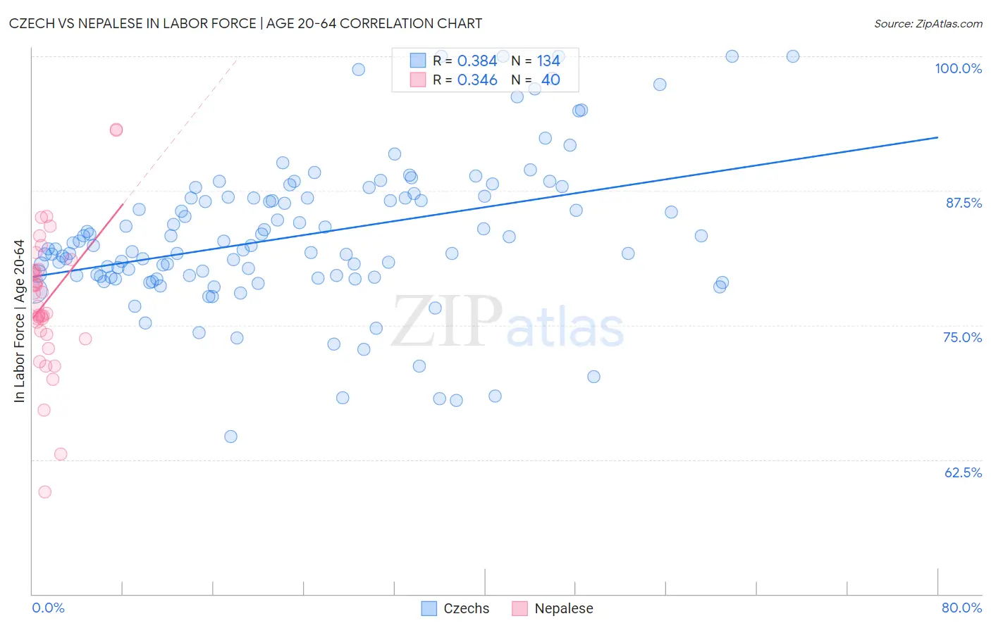 Czech vs Nepalese In Labor Force | Age 20-64