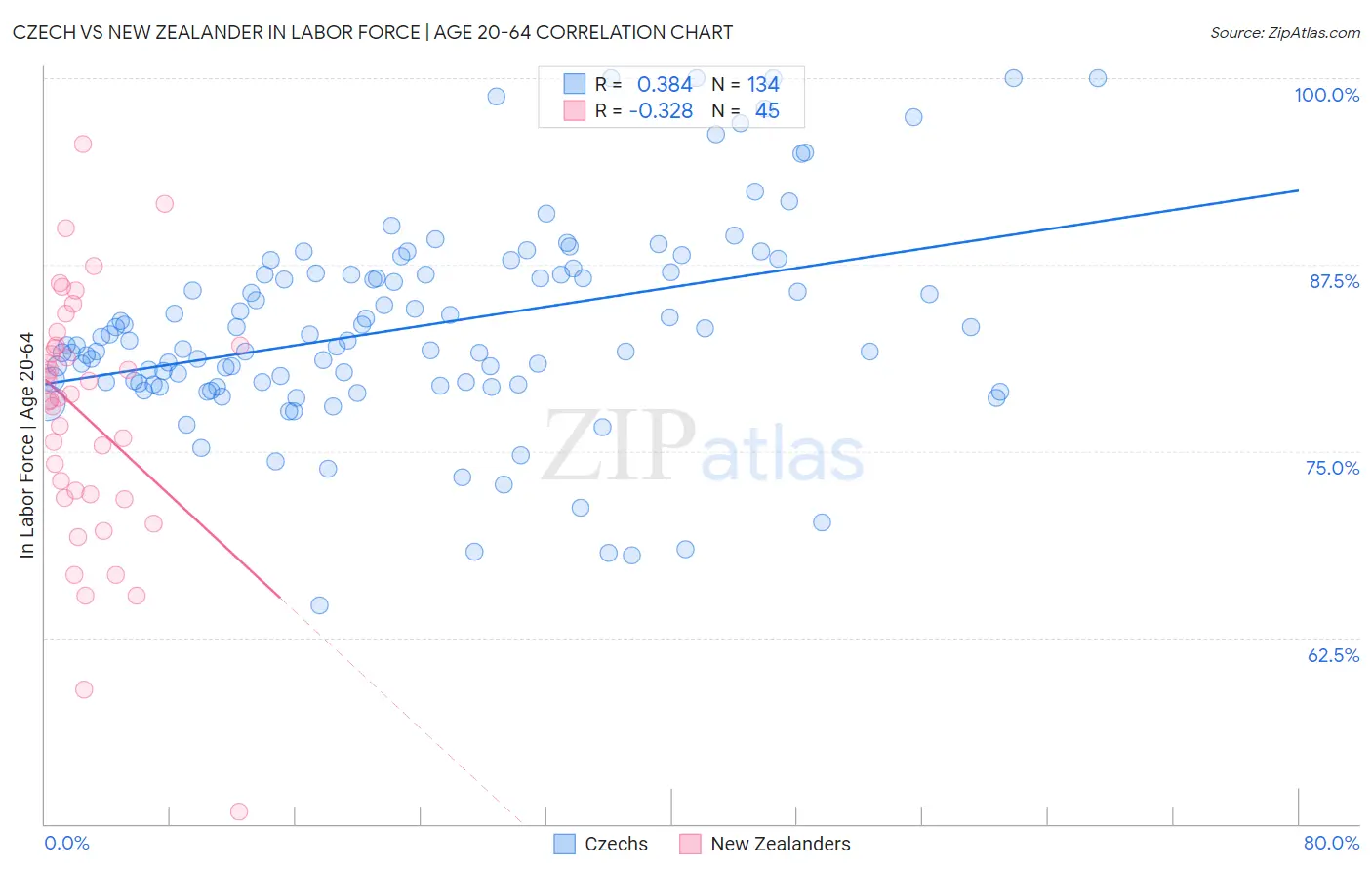 Czech vs New Zealander In Labor Force | Age 20-64
