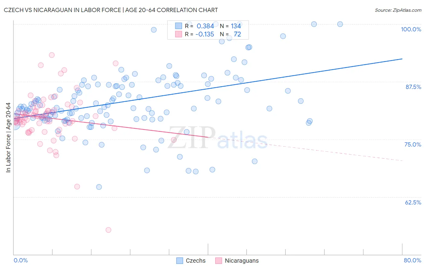 Czech vs Nicaraguan In Labor Force | Age 20-64