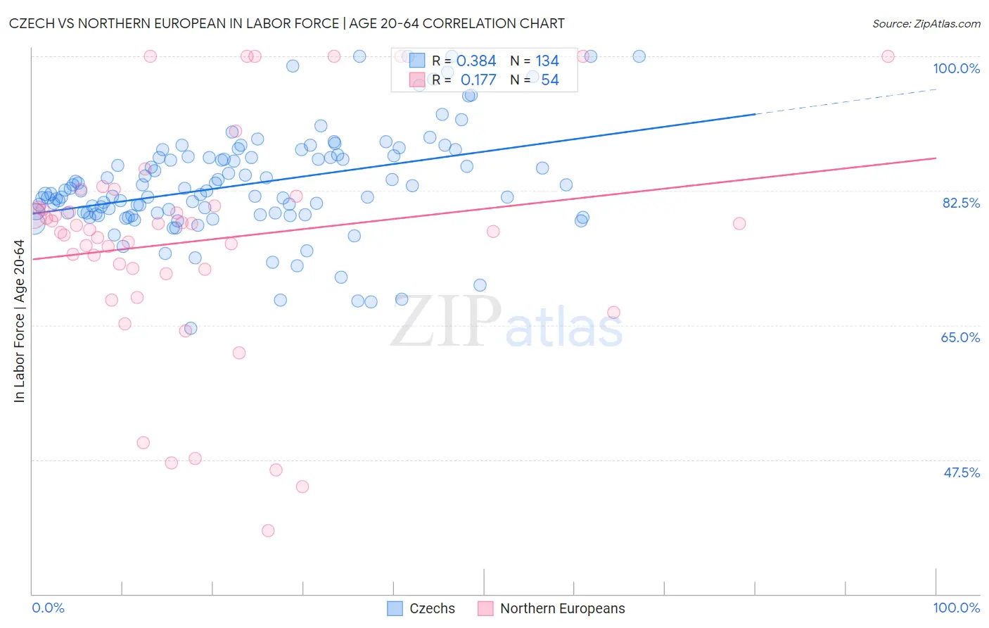 Czech vs Northern European In Labor Force | Age 20-64