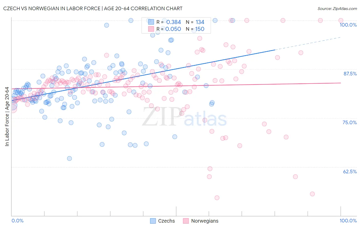 Czech vs Norwegian In Labor Force | Age 20-64