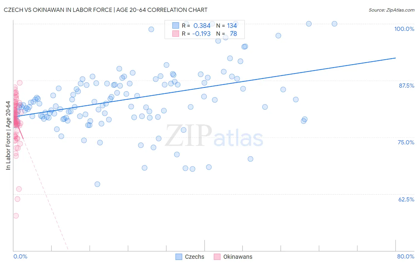 Czech vs Okinawan In Labor Force | Age 20-64