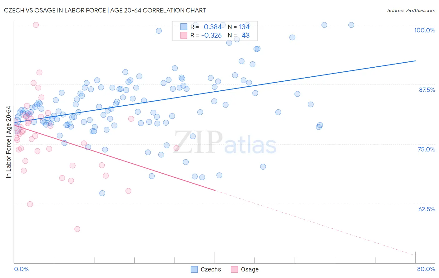 Czech vs Osage In Labor Force | Age 20-64